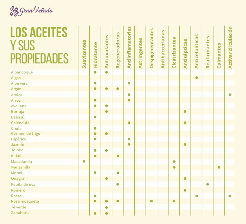 Aceites con propiedades para hacer jabon