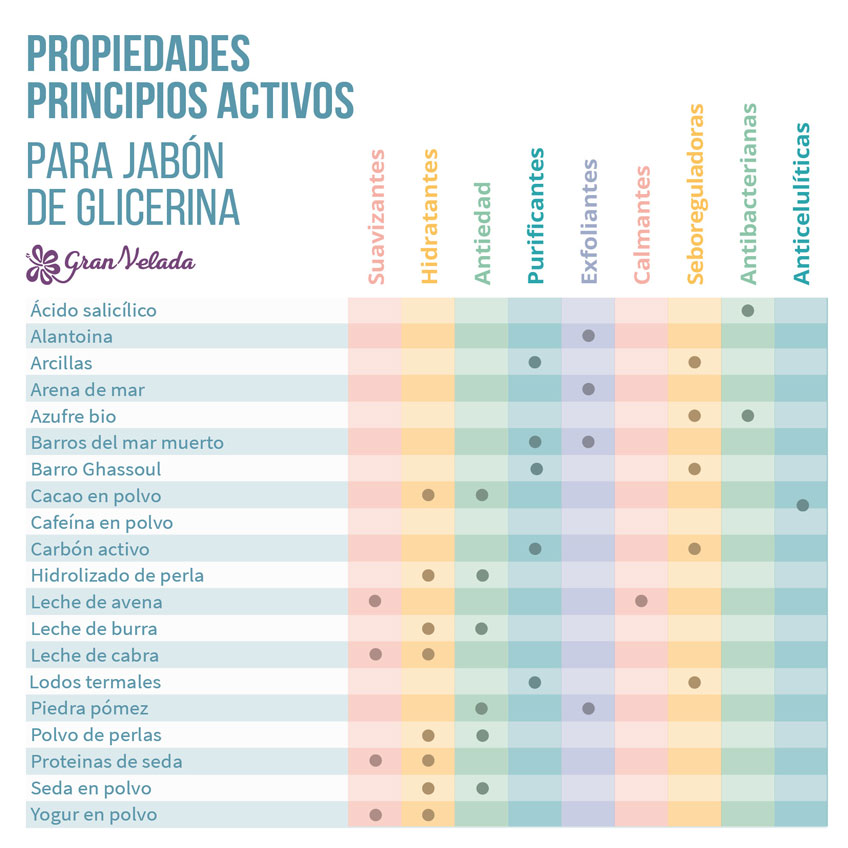 Tabla propiedades activos para jabon